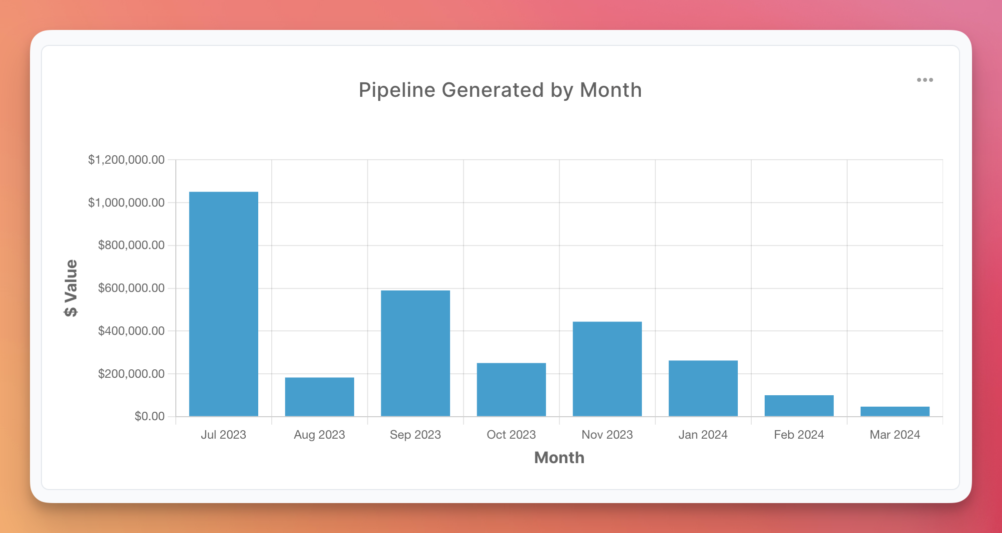 Bar Charts allow you to spot trends over time