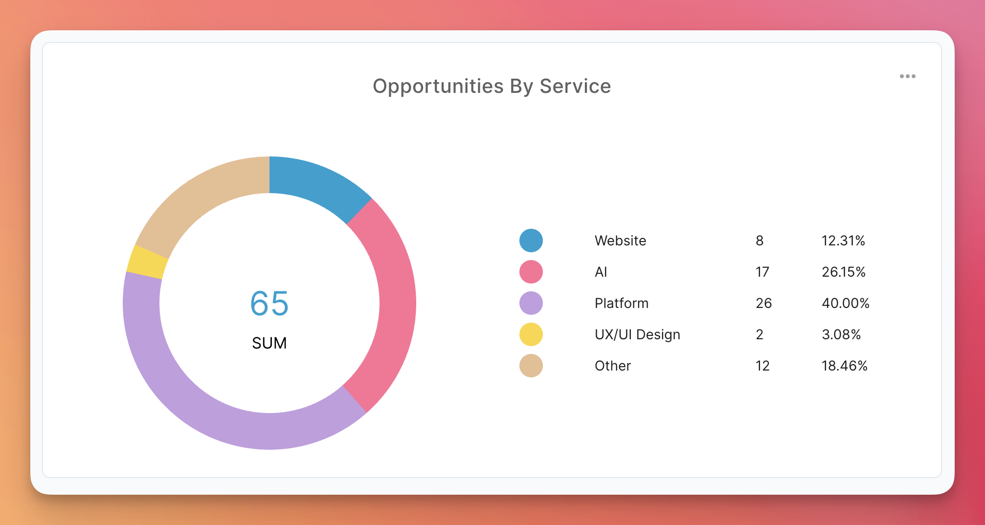 Pie Charts help you spot where to focus